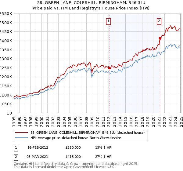 58, GREEN LANE, COLESHILL, BIRMINGHAM, B46 3LU: Price paid vs HM Land Registry's House Price Index