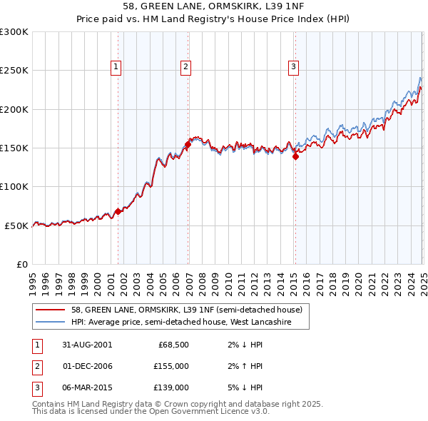 58, GREEN LANE, ORMSKIRK, L39 1NF: Price paid vs HM Land Registry's House Price Index