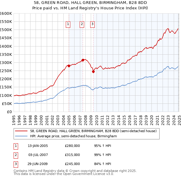 58, GREEN ROAD, HALL GREEN, BIRMINGHAM, B28 8DD: Price paid vs HM Land Registry's House Price Index