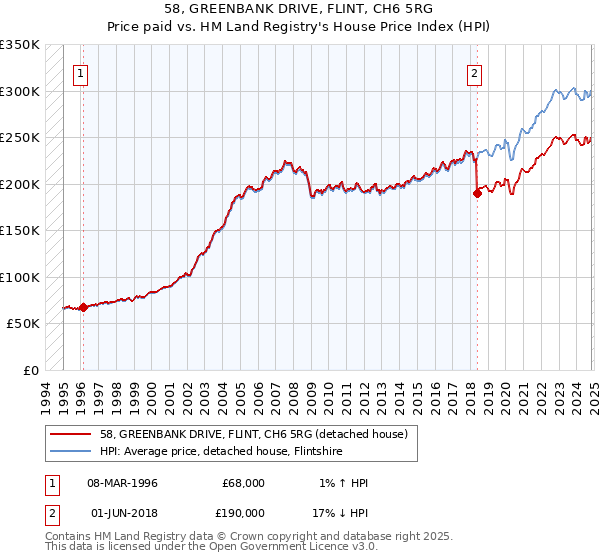 58, GREENBANK DRIVE, FLINT, CH6 5RG: Price paid vs HM Land Registry's House Price Index