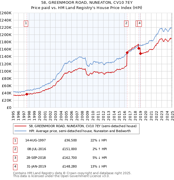 58, GREENMOOR ROAD, NUNEATON, CV10 7EY: Price paid vs HM Land Registry's House Price Index