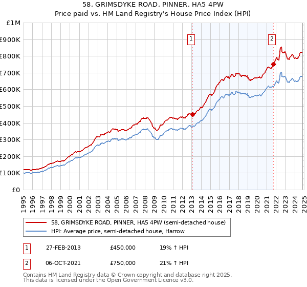 58, GRIMSDYKE ROAD, PINNER, HA5 4PW: Price paid vs HM Land Registry's House Price Index