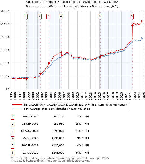 58, GROVE PARK, CALDER GROVE, WAKEFIELD, WF4 3BZ: Price paid vs HM Land Registry's House Price Index