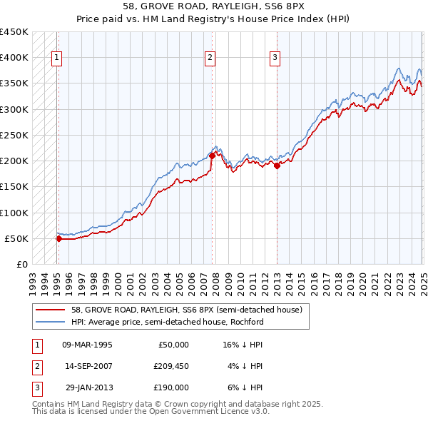 58, GROVE ROAD, RAYLEIGH, SS6 8PX: Price paid vs HM Land Registry's House Price Index