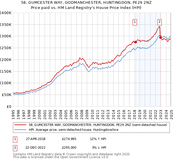 58, GUMCESTER WAY, GODMANCHESTER, HUNTINGDON, PE29 2NZ: Price paid vs HM Land Registry's House Price Index