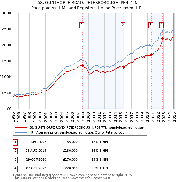 58, GUNTHORPE ROAD, PETERBOROUGH, PE4 7TN: Price paid vs HM Land Registry's House Price Index