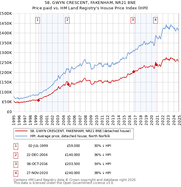 58, GWYN CRESCENT, FAKENHAM, NR21 8NE: Price paid vs HM Land Registry's House Price Index