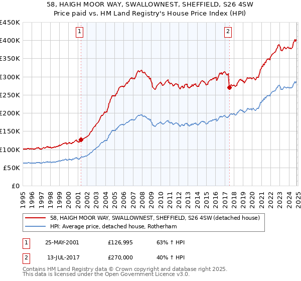 58, HAIGH MOOR WAY, SWALLOWNEST, SHEFFIELD, S26 4SW: Price paid vs HM Land Registry's House Price Index