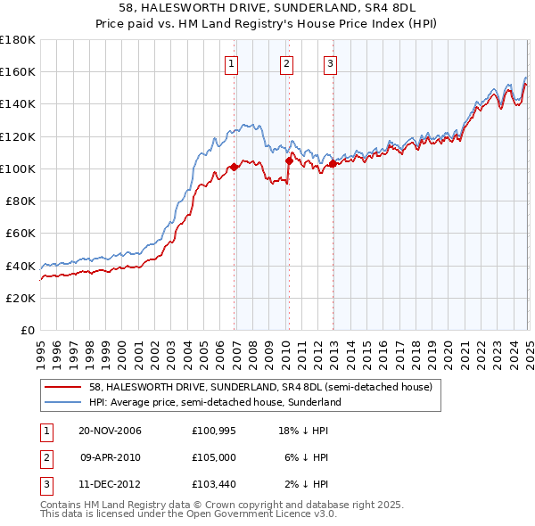 58, HALESWORTH DRIVE, SUNDERLAND, SR4 8DL: Price paid vs HM Land Registry's House Price Index