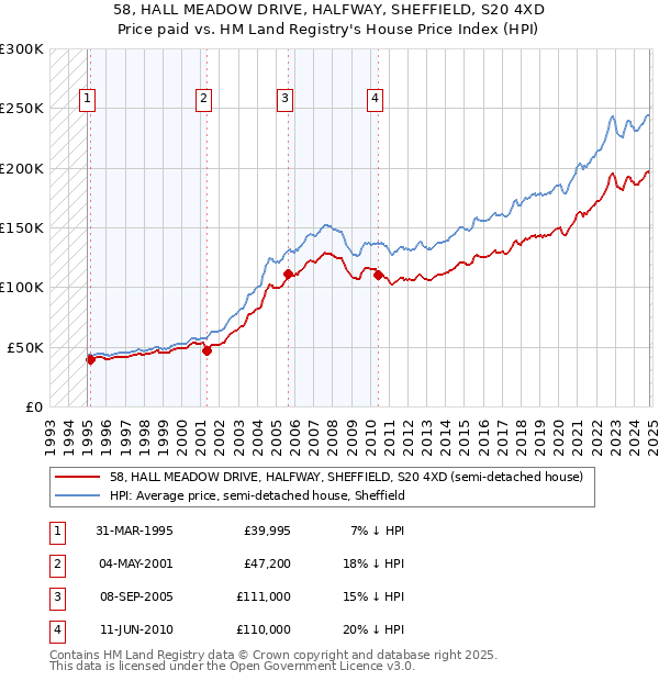 58, HALL MEADOW DRIVE, HALFWAY, SHEFFIELD, S20 4XD: Price paid vs HM Land Registry's House Price Index