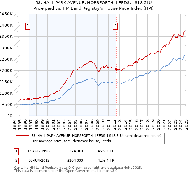 58, HALL PARK AVENUE, HORSFORTH, LEEDS, LS18 5LU: Price paid vs HM Land Registry's House Price Index