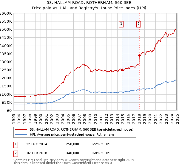 58, HALLAM ROAD, ROTHERHAM, S60 3EB: Price paid vs HM Land Registry's House Price Index