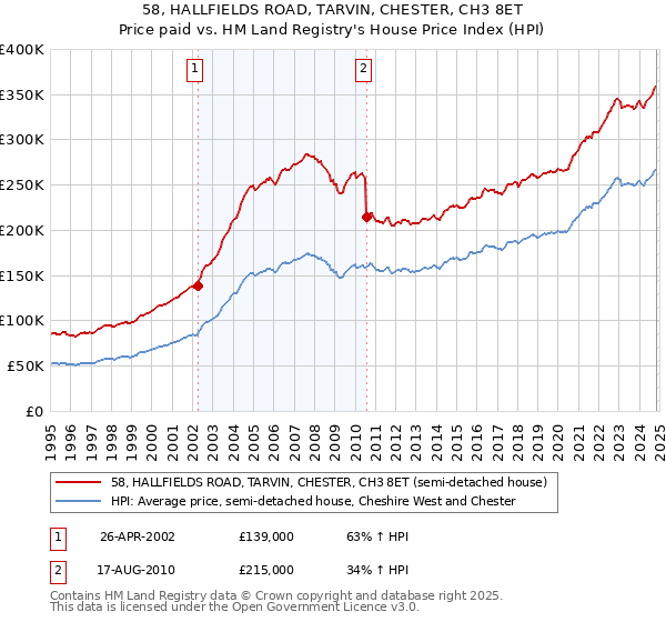 58, HALLFIELDS ROAD, TARVIN, CHESTER, CH3 8ET: Price paid vs HM Land Registry's House Price Index