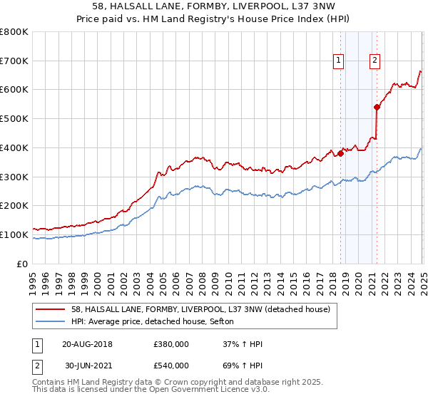 58, HALSALL LANE, FORMBY, LIVERPOOL, L37 3NW: Price paid vs HM Land Registry's House Price Index