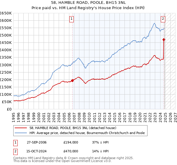 58, HAMBLE ROAD, POOLE, BH15 3NL: Price paid vs HM Land Registry's House Price Index