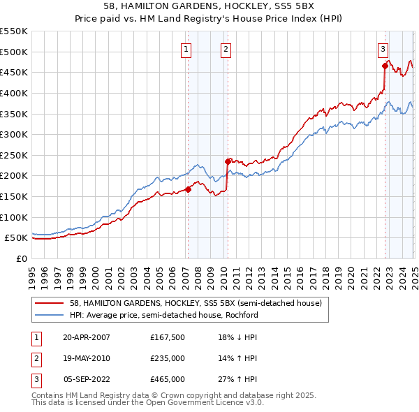 58, HAMILTON GARDENS, HOCKLEY, SS5 5BX: Price paid vs HM Land Registry's House Price Index