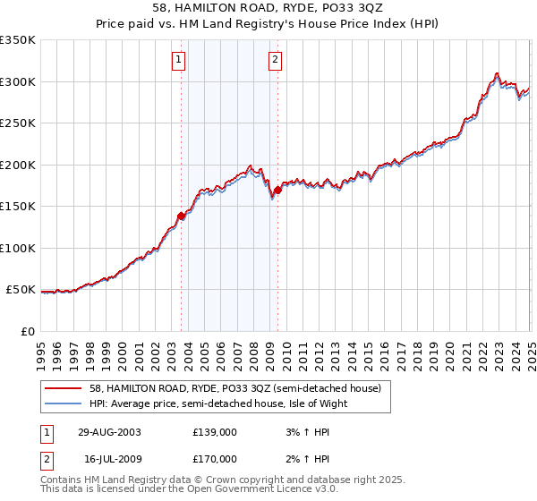 58, HAMILTON ROAD, RYDE, PO33 3QZ: Price paid vs HM Land Registry's House Price Index