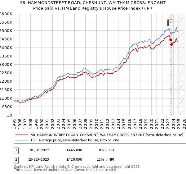 58, HAMMONDSTREET ROAD, CHESHUNT, WALTHAM CROSS, EN7 6NT: Price paid vs HM Land Registry's House Price Index