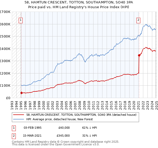 58, HAMTUN CRESCENT, TOTTON, SOUTHAMPTON, SO40 3PA: Price paid vs HM Land Registry's House Price Index