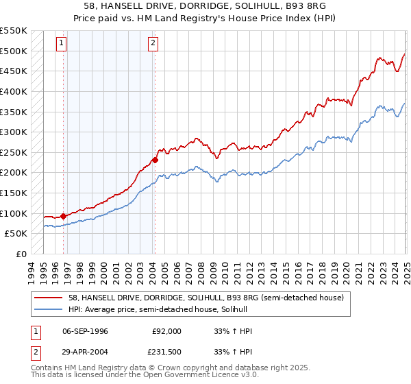 58, HANSELL DRIVE, DORRIDGE, SOLIHULL, B93 8RG: Price paid vs HM Land Registry's House Price Index