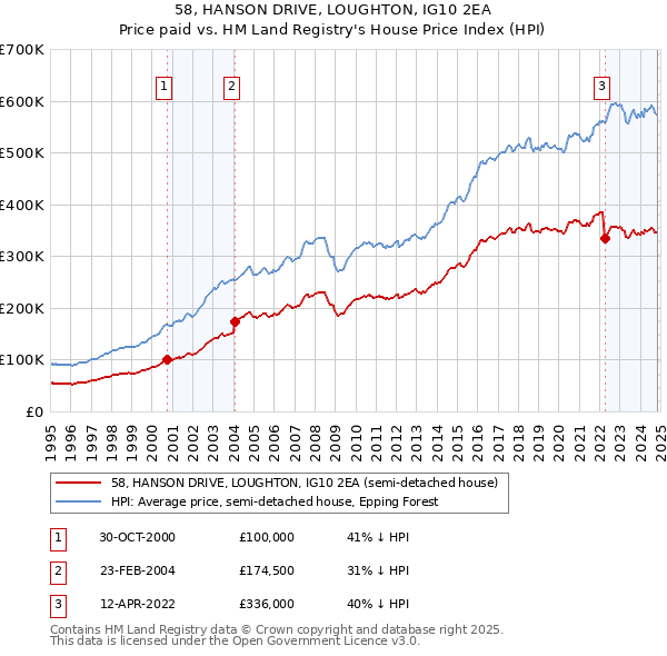 58, HANSON DRIVE, LOUGHTON, IG10 2EA: Price paid vs HM Land Registry's House Price Index