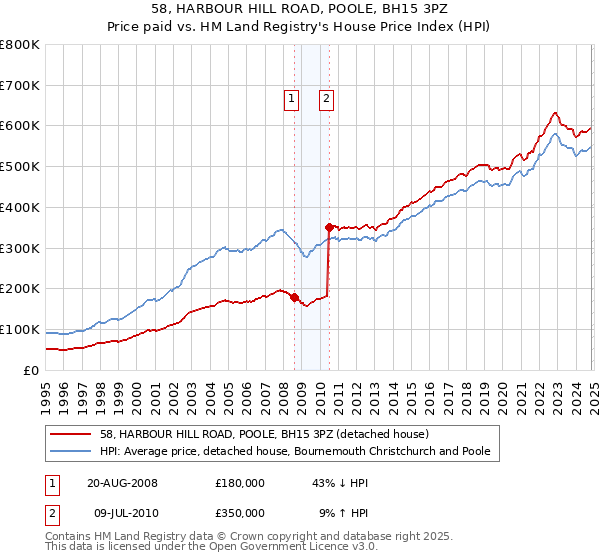 58, HARBOUR HILL ROAD, POOLE, BH15 3PZ: Price paid vs HM Land Registry's House Price Index