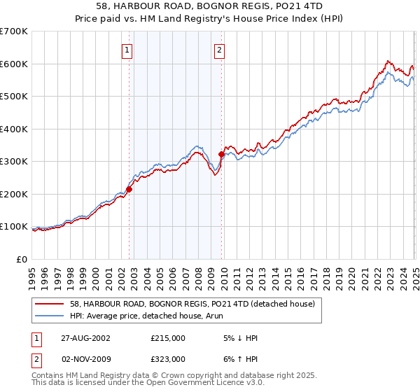 58, HARBOUR ROAD, BOGNOR REGIS, PO21 4TD: Price paid vs HM Land Registry's House Price Index