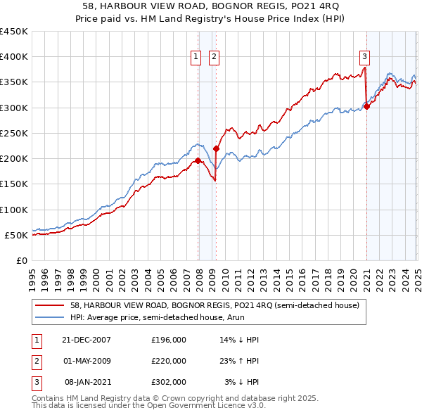 58, HARBOUR VIEW ROAD, BOGNOR REGIS, PO21 4RQ: Price paid vs HM Land Registry's House Price Index