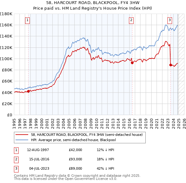 58, HARCOURT ROAD, BLACKPOOL, FY4 3HW: Price paid vs HM Land Registry's House Price Index