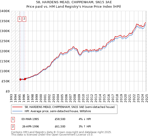 58, HARDENS MEAD, CHIPPENHAM, SN15 3AE: Price paid vs HM Land Registry's House Price Index