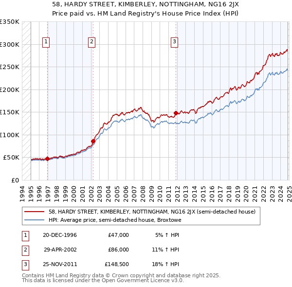 58, HARDY STREET, KIMBERLEY, NOTTINGHAM, NG16 2JX: Price paid vs HM Land Registry's House Price Index