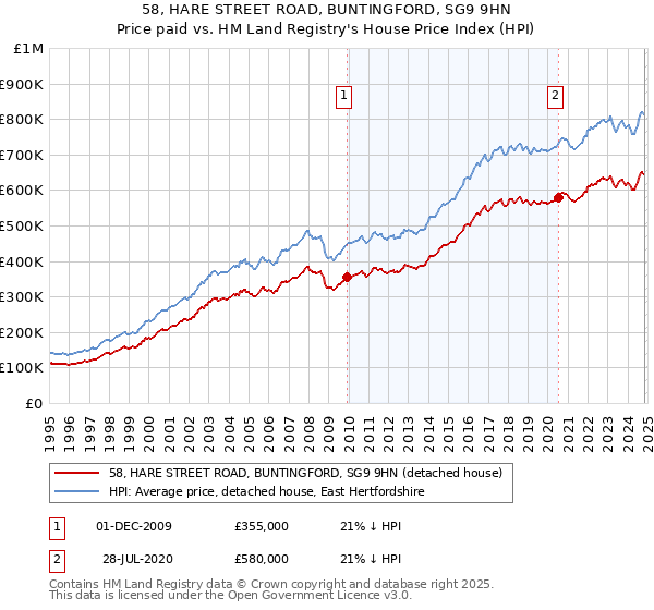 58, HARE STREET ROAD, BUNTINGFORD, SG9 9HN: Price paid vs HM Land Registry's House Price Index