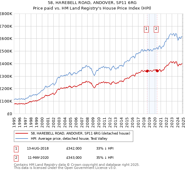 58, HAREBELL ROAD, ANDOVER, SP11 6RG: Price paid vs HM Land Registry's House Price Index