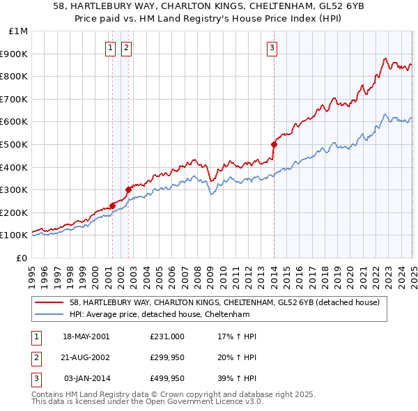 58, HARTLEBURY WAY, CHARLTON KINGS, CHELTENHAM, GL52 6YB: Price paid vs HM Land Registry's House Price Index