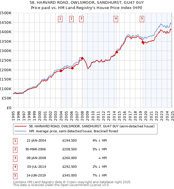 58, HARVARD ROAD, OWLSMOOR, SANDHURST, GU47 0UY: Price paid vs HM Land Registry's House Price Index