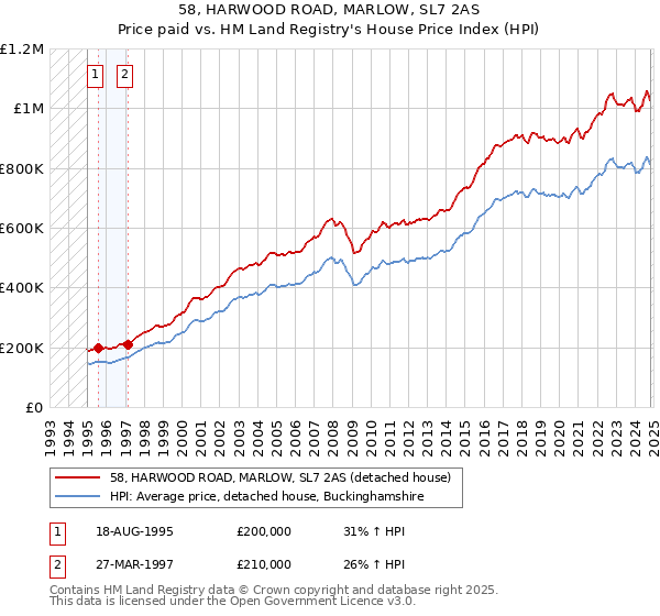 58, HARWOOD ROAD, MARLOW, SL7 2AS: Price paid vs HM Land Registry's House Price Index