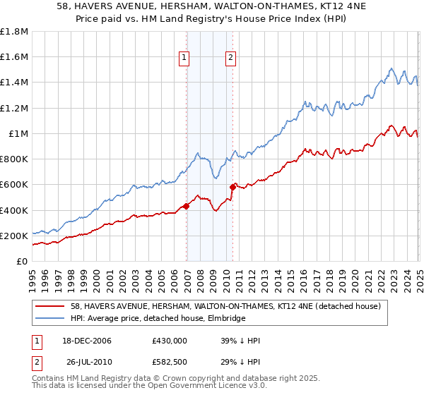 58, HAVERS AVENUE, HERSHAM, WALTON-ON-THAMES, KT12 4NE: Price paid vs HM Land Registry's House Price Index