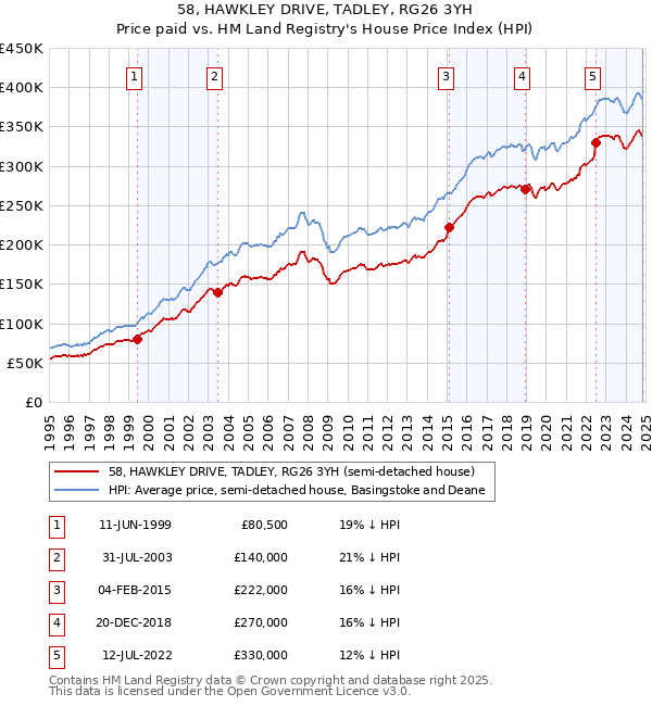 58, HAWKLEY DRIVE, TADLEY, RG26 3YH: Price paid vs HM Land Registry's House Price Index