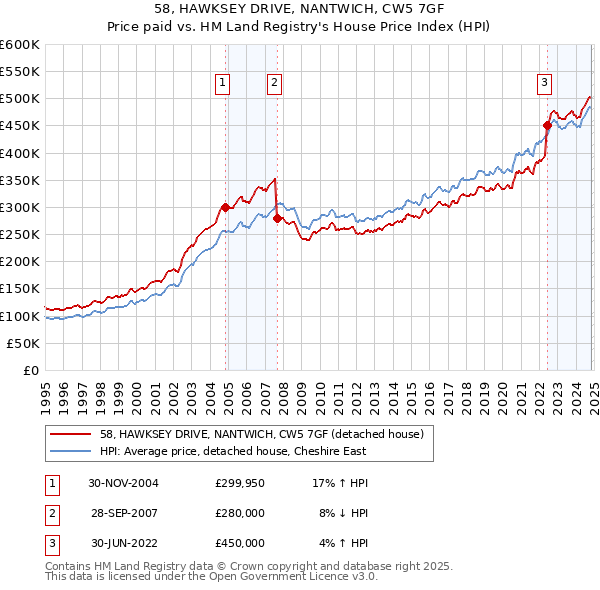 58, HAWKSEY DRIVE, NANTWICH, CW5 7GF: Price paid vs HM Land Registry's House Price Index