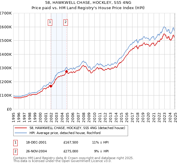 58, HAWKWELL CHASE, HOCKLEY, SS5 4NG: Price paid vs HM Land Registry's House Price Index