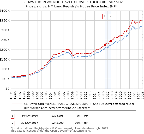 58, HAWTHORN AVENUE, HAZEL GROVE, STOCKPORT, SK7 5DZ: Price paid vs HM Land Registry's House Price Index