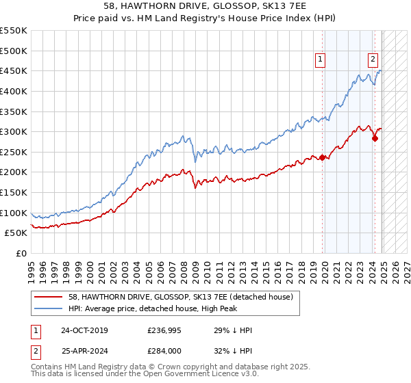 58, HAWTHORN DRIVE, GLOSSOP, SK13 7EE: Price paid vs HM Land Registry's House Price Index