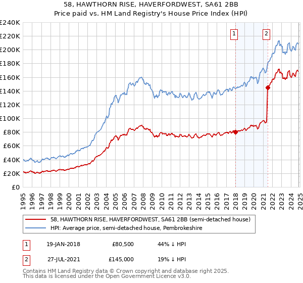 58, HAWTHORN RISE, HAVERFORDWEST, SA61 2BB: Price paid vs HM Land Registry's House Price Index