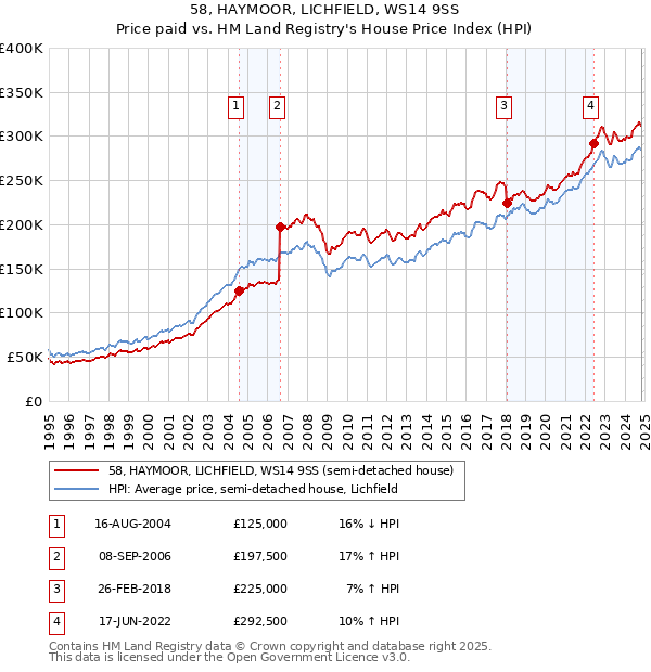 58, HAYMOOR, LICHFIELD, WS14 9SS: Price paid vs HM Land Registry's House Price Index