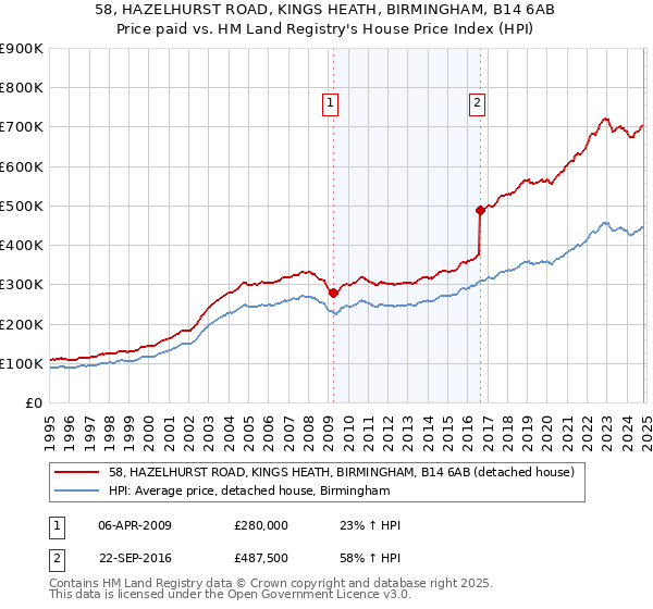 58, HAZELHURST ROAD, KINGS HEATH, BIRMINGHAM, B14 6AB: Price paid vs HM Land Registry's House Price Index