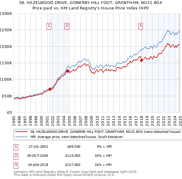 58, HAZELWOOD DRIVE, GONERBY HILL FOOT, GRANTHAM, NG31 8GX: Price paid vs HM Land Registry's House Price Index