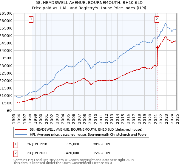 58, HEADSWELL AVENUE, BOURNEMOUTH, BH10 6LD: Price paid vs HM Land Registry's House Price Index