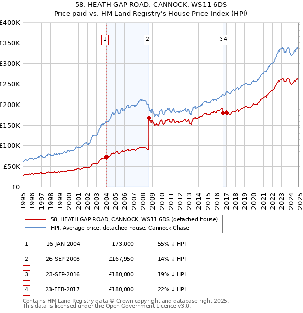 58, HEATH GAP ROAD, CANNOCK, WS11 6DS: Price paid vs HM Land Registry's House Price Index