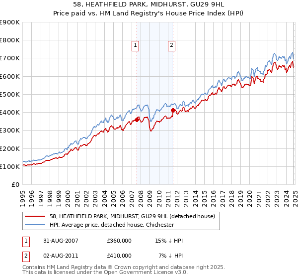 58, HEATHFIELD PARK, MIDHURST, GU29 9HL: Price paid vs HM Land Registry's House Price Index