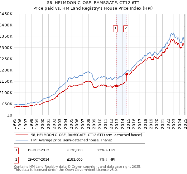 58, HELMDON CLOSE, RAMSGATE, CT12 6TT: Price paid vs HM Land Registry's House Price Index